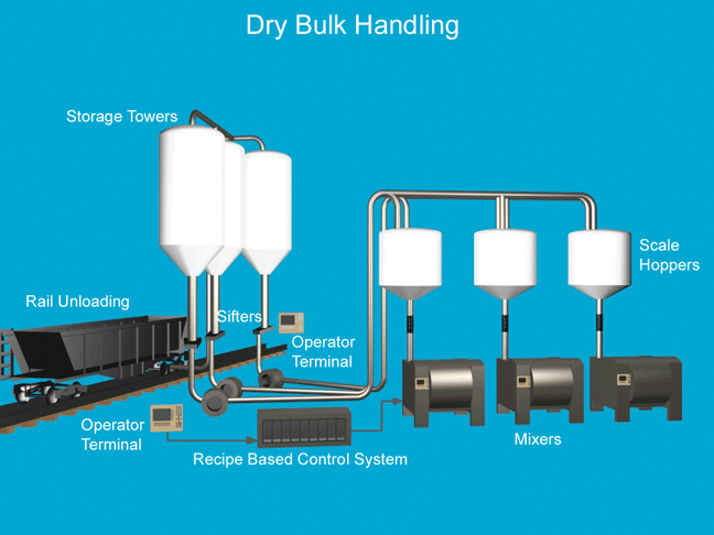 Graphic of Dry Bulk Handling Project