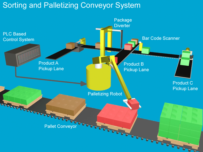 Graphic of Sorting and Palletizing Conveyor System